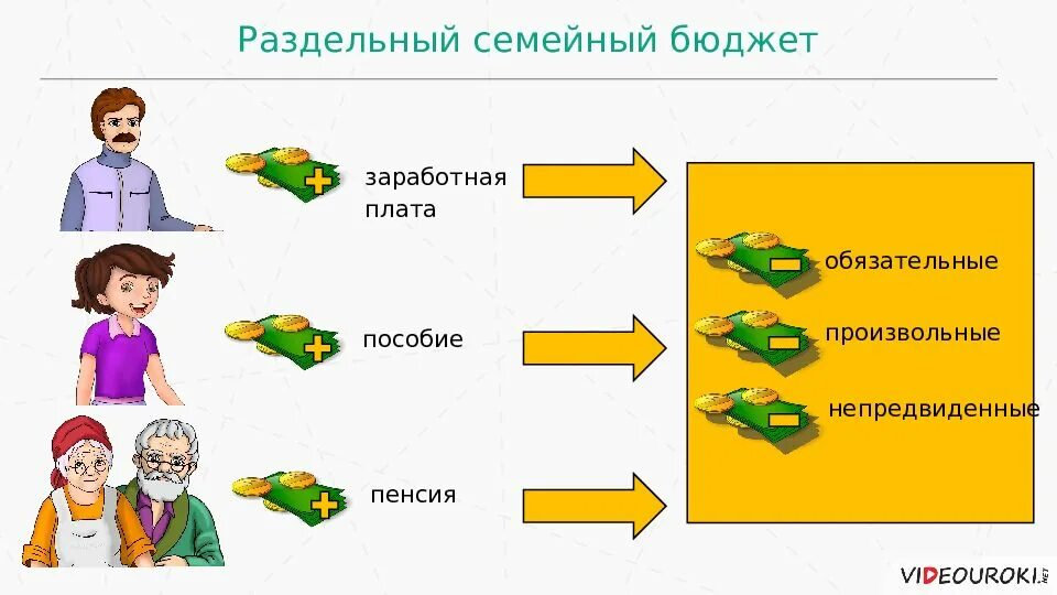 Нулевой доход семьи. Семейный бюджет разделить. Раздельный бюджет в семье. Смешанный бюджет в семье. Доходы семьи.