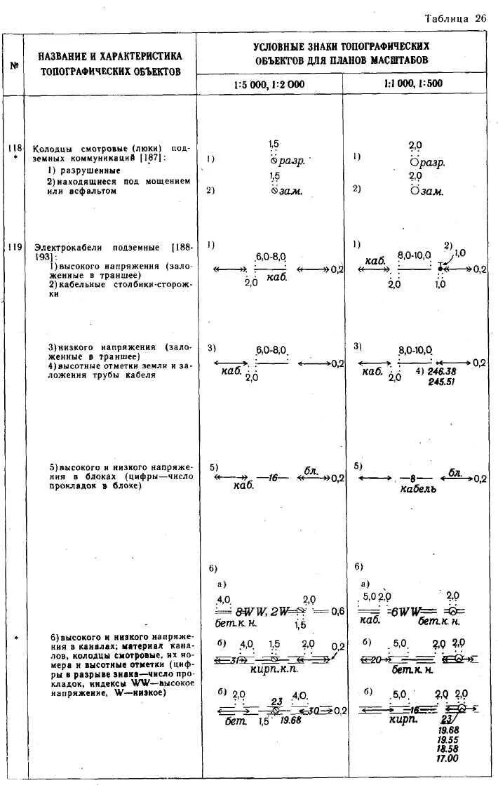 Условные обозначения сетей на топосъемках. Условные обозначения ЛЭП на топографических картах. Условные обозначения на топографической съемке 1 500. Условные обозначения топографических карт коммуникации. Условный знак газопровода