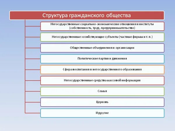 Основные институты гражданского общества. Партии являются институтом гражданского общества