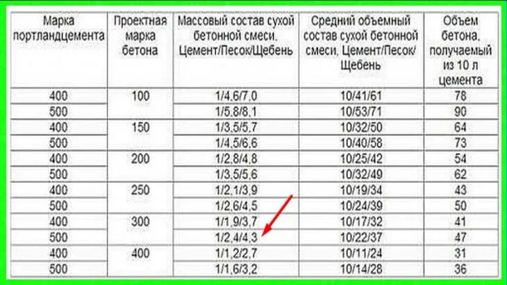 Марка бетона м300 класс прочности бетона. М200 марка бетона прочность. Марка бетона из цемента м500. Марка цемента для бетона м200. Сколько цемента м500 на куб