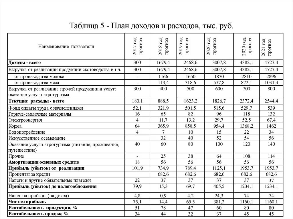 Свод таблица доходов и расходов организации. Таблица планирования расходов и доходов. Доходы расходы и прибыль предприятия таблица. Таблица финансовый план доход расход. Денежные доходы и расходы организации