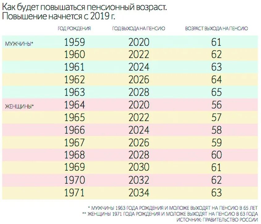 Когда 1969 уходит на пенсию. Пенсионный Возраст в России таблица по годам для женщин. Пенсионная реформа выход на пенсию по годам рождения. Таблица повышения пенсионного возраста в России. Таблица прибавки пенсионного возраста по годам.