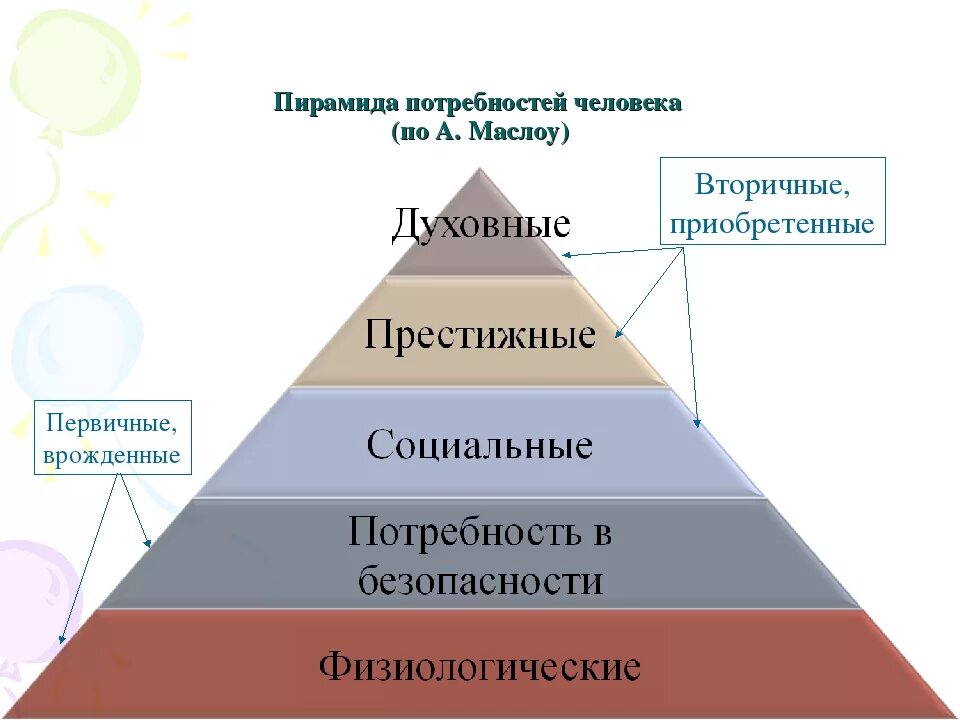 Какие потребности относятся к фотографии. Потребности человека пирамида Маслова. Пирамида Маслоу о духовных потребностей. Пирамида Маслоу Обществознание 6 класс. Пирамида Маслоу потребности человека 6 класс.