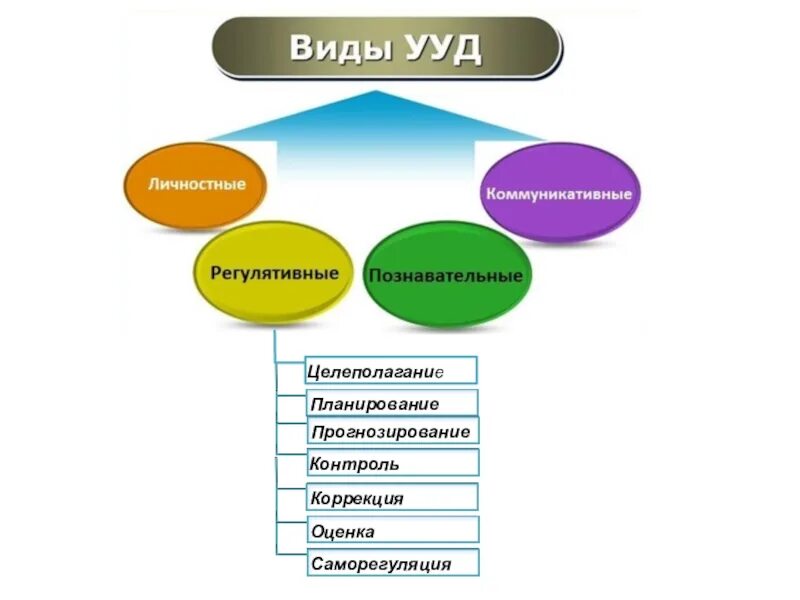 Целеполагание планирование прогнозирование контроль коррекция оценка. Целеполагание прогнозирование планирование. саморегуляция ууд. целеполагание планирование прогнозирование контроль оценка это. регулятивные ууд планирование.