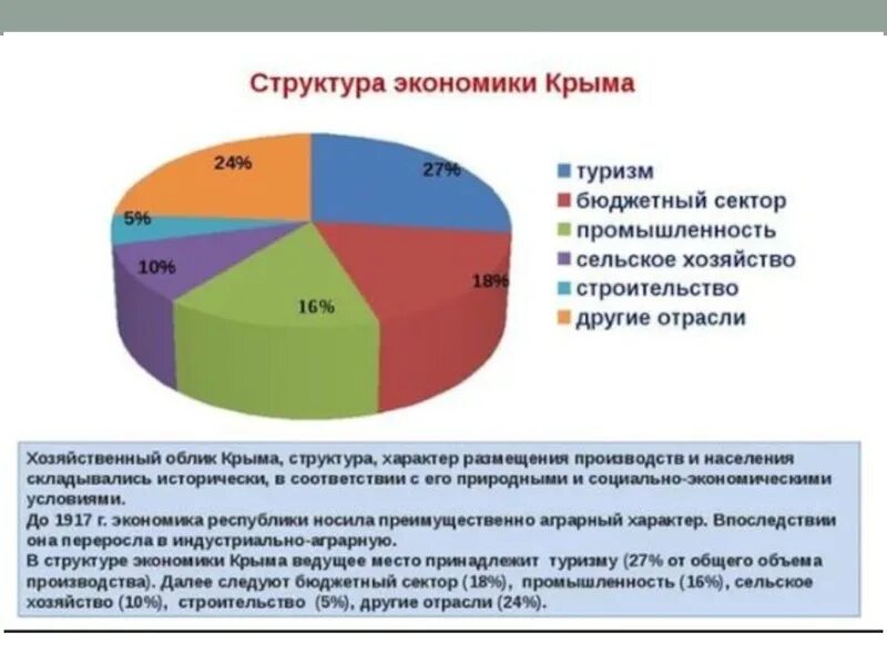 Отрасли экономики Крыма. Основный отрасли экономики Крыма. Структура экономики Крыма. Структура хозяйства Крыма.