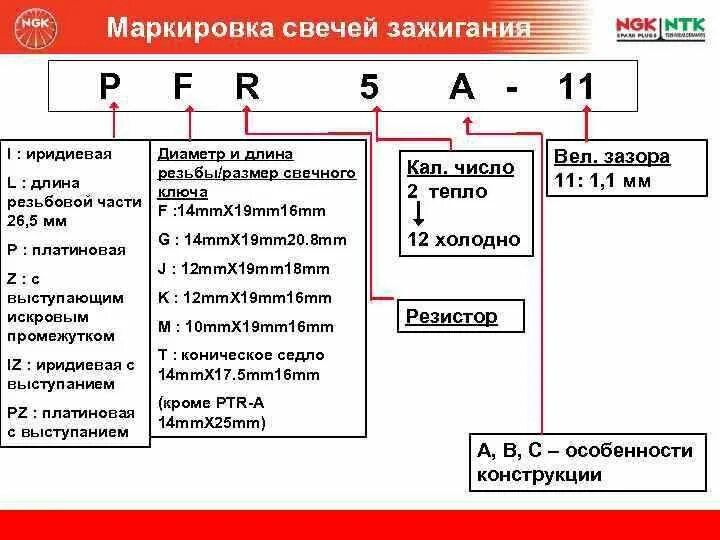 Маркировка свечей зажигания NGK расшифровка. Расшифровка маркировки свечей зажигания Denso. Денсо расшифровка маркировки. NGK свечи зажигания маркировка ZFR. A e расшифровать