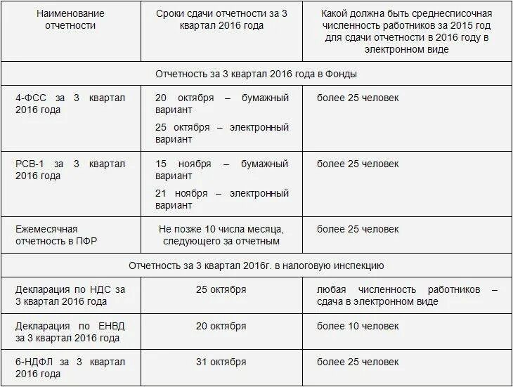 Отчетность за 2022 год сроки сдачи отчетности таблица. Сдача отчетности за 3 квартал 2021 года сроки сдачи таблица. Отчетность ООО за 2021 год сроки сдачи отчетности таблица. Срок сдачи отчетности по ИП. Сдача отчетности ооо на усн в 2024