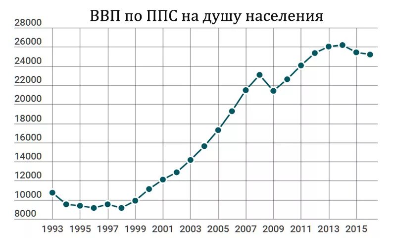 Россия ввп по ппс на душу населения. ВВП ППС на душу населения России по годам. ВВП России по ППС график. ВВП России по паритету покупательной способности график. ВВП ППС России 2022 года.