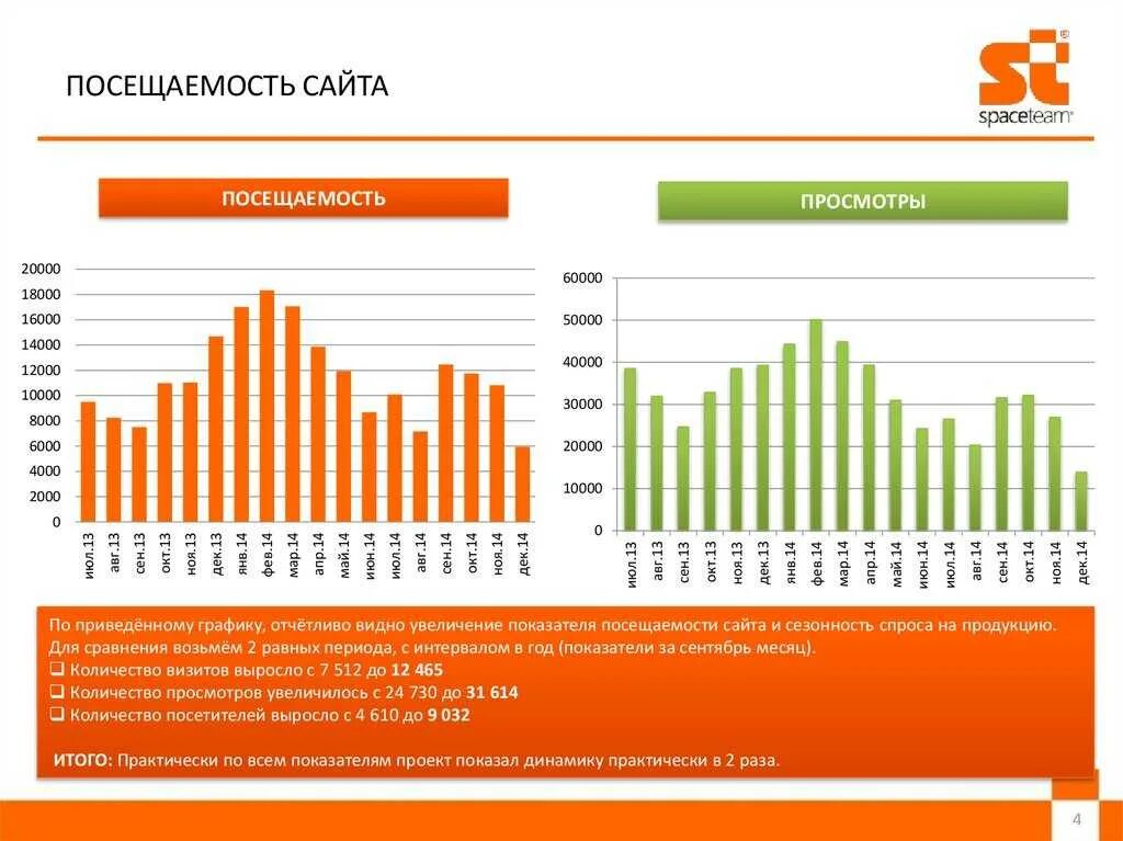 Посещаемость сайта. Анализ посещаемости сайта. Статистика посещаемости сайта. Статистика посещения сайта. Бывшая статистика сайта