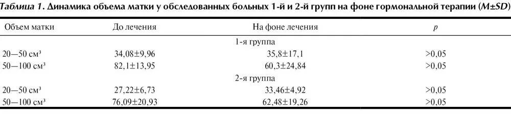 Размер матки и яичников. Нормы матки Размеры норма у женщин. Объем матки в норме у женщин. Объем матки см3. Нормальный объем яичников см3.