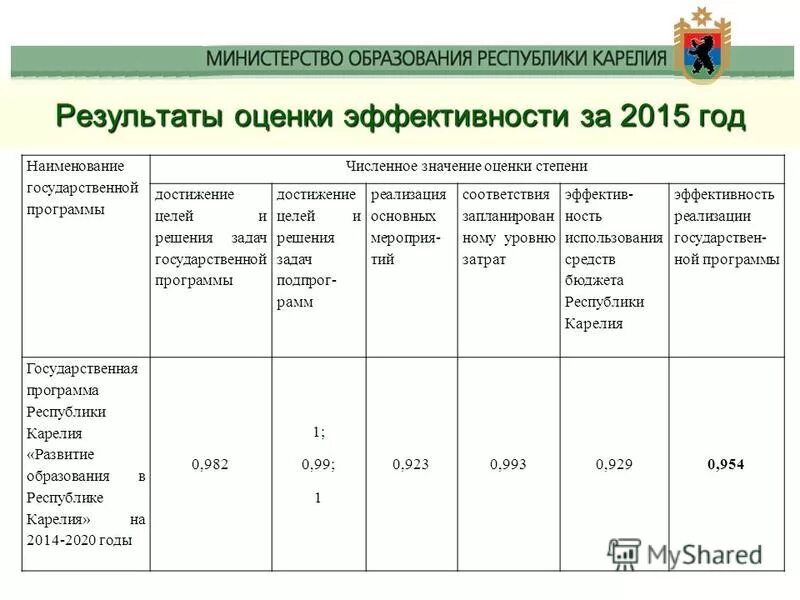 Минсоц карелия. Пиктограмма гис гмп. Министерство социальной защиты республики карелия. Государственные программы карелии. Государственные программы карелии.