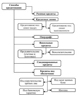 Порядок кредитного