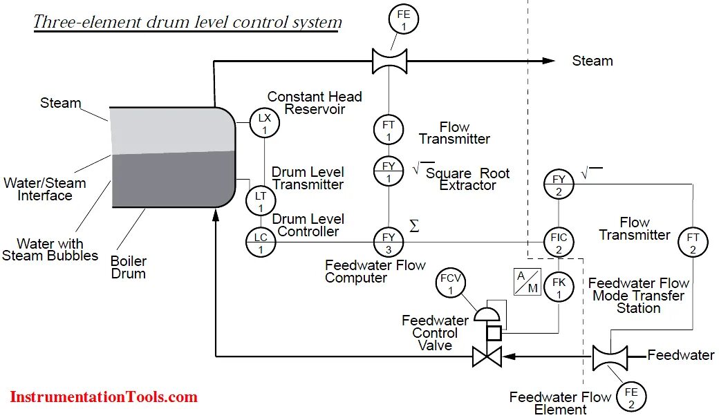 Control system toolbox. Level control. level control transmitter. level control valve dimension.