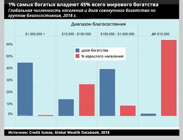 Экономическое неравенство в мире. Статистика социального неравенства в мире. Глобальное социальное неравенство это. Неравенство доходов бедных и богатых.