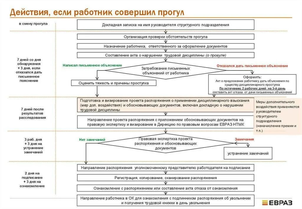 Схема увольнения работника. Схема увольнения за прогул. Алгоритм схема увольнения за прогул. Алгоритм увольнения сотрудника схема. Увольнение работника алгоритм действий