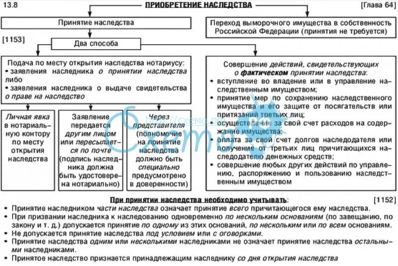 Получить наследство рф. Порядок принятия наследства схема. Схема приобретение наследства. Схема основания принятия наследства. Способы принятия наследства ГК РФ схема.