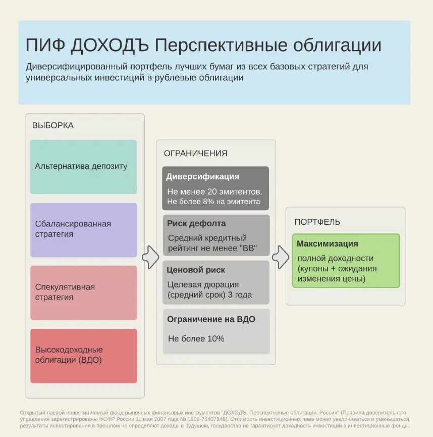 Риски и доходность ценных бумаг. Инвестиционный фонд. Выбор ценных бумаг для инвестирования. Цель инвестирования в облигации. Ценные бумаги инвестиционных фондов.