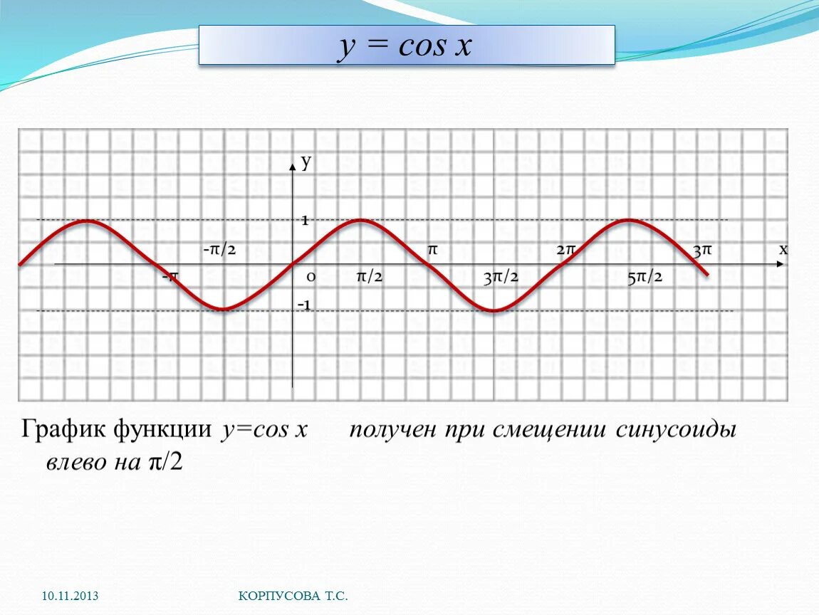 Функция y sin x является. Синусоида y=cosx. Cos график. График cos x. Y cos x 1 график.