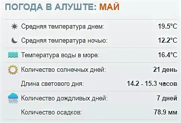 Алания в мае отзывы. Температура в Алании. Климат Алании по месяцам. Погода в Адлере. Погода в Алуште.