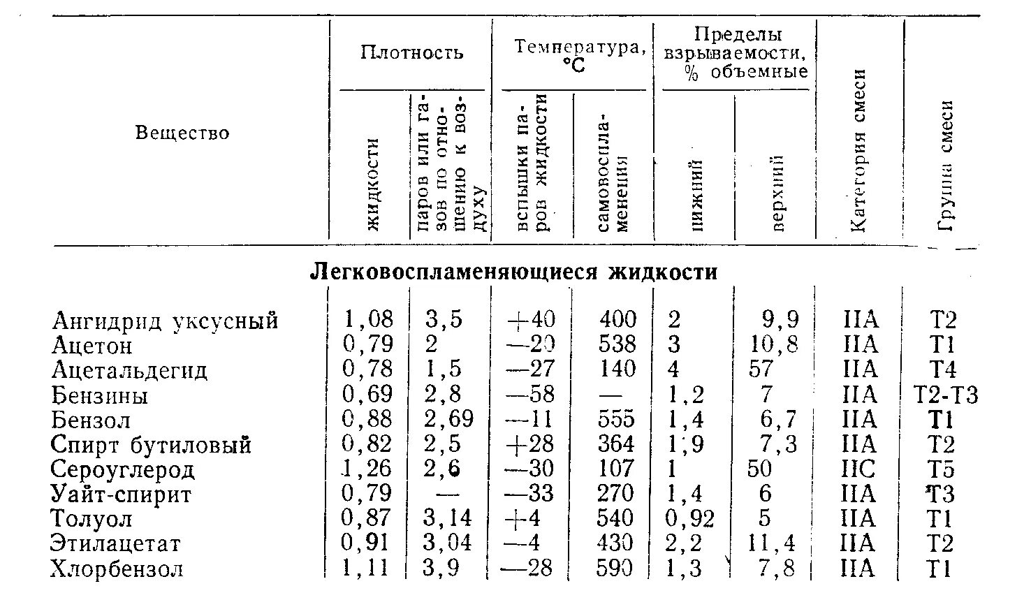 Какие жидкости относятся к легковоспламеняющим. Таблица ЛВЖ И ГЖ. Характеристика ЛВЖ И ГЖ. Список горючих жидкостей. Легковоспламеняющиеся и горючие жидкости перечень.