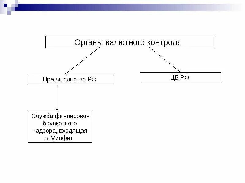 Валютное регулирование и валютный контроль банка. Органы валютного регулирования в рф. схема органов валютного регулирования. органы валиного органы валютного регулирования в россии. валютный контроль схема.