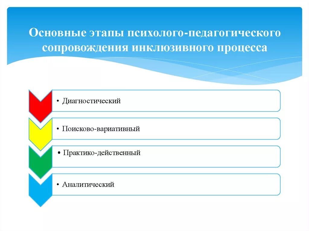 Этапы психолого-педагогического сопровождения. Последовательность этапов психолого-педагогического сопровождения:. Этапы психолого-педагогического сопровождения дошкольников. Этапы реализации процесса психолого педагогического сопровождения.