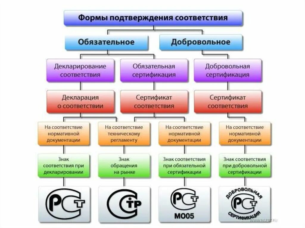 Время сертификации