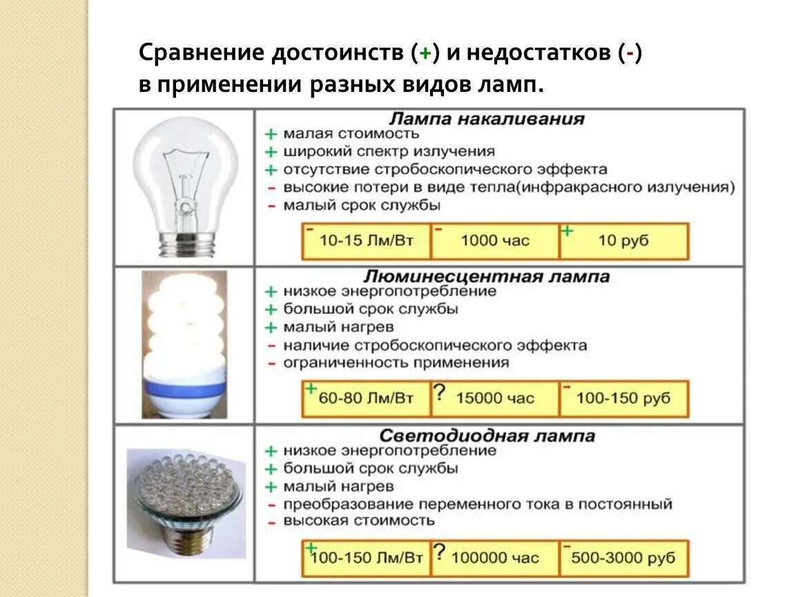 Виды ламп и их характеристики. Типы ламп. Типы ламп освещения. Характеристики разных видов ламп. Сколько электрических лампочек нужно взять для изготовления