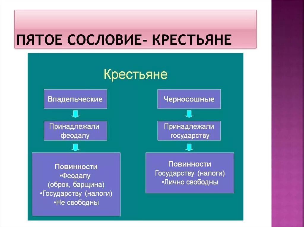 Какие есть сословия в истории. Обязанности сословий крестьянство. Сословиекресьтяне.