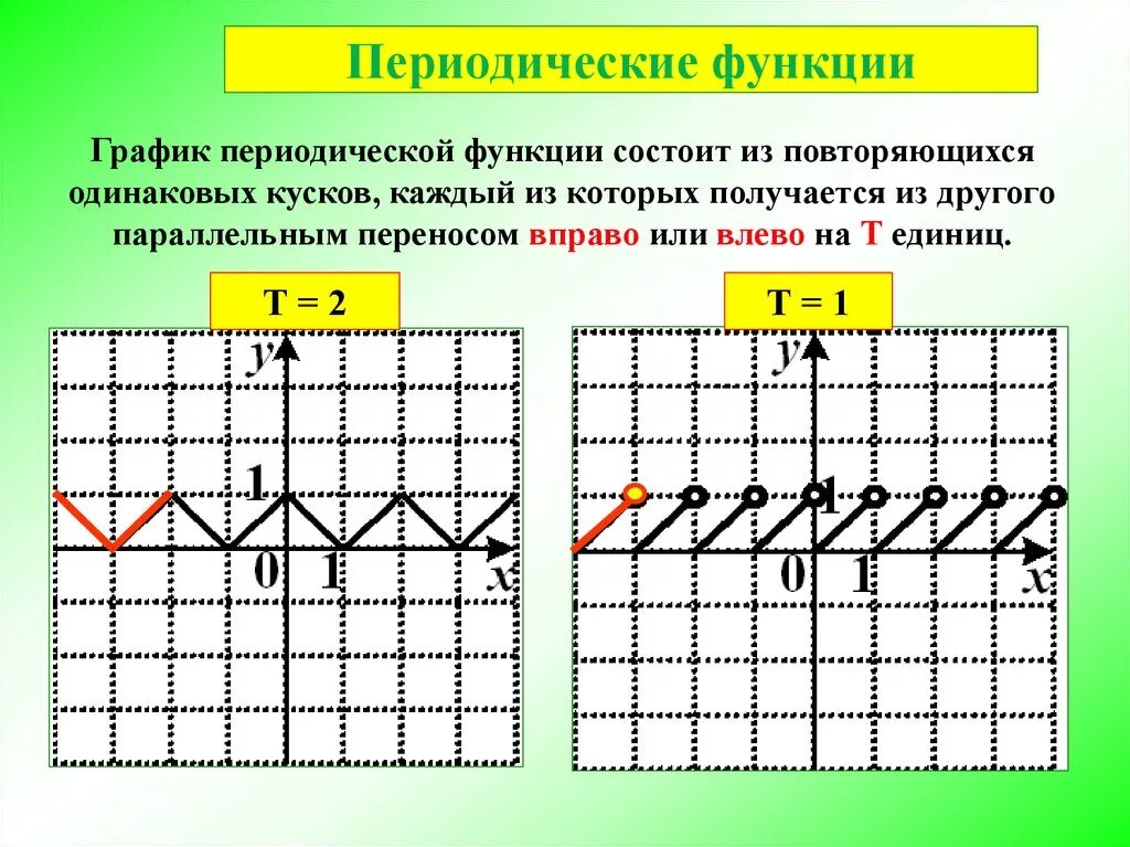 T 2 t 1 0. Как определить период функции по графику. Понятие периодической функции. Как найти периодическую функцию. Как определить период Графика функций.