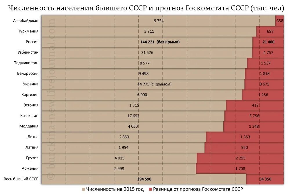 Ссср численность населения 1991. Население СССР В 1991 году. Численность населения бывшего СССР. Статистика населения СССР. Население СССР по годам.