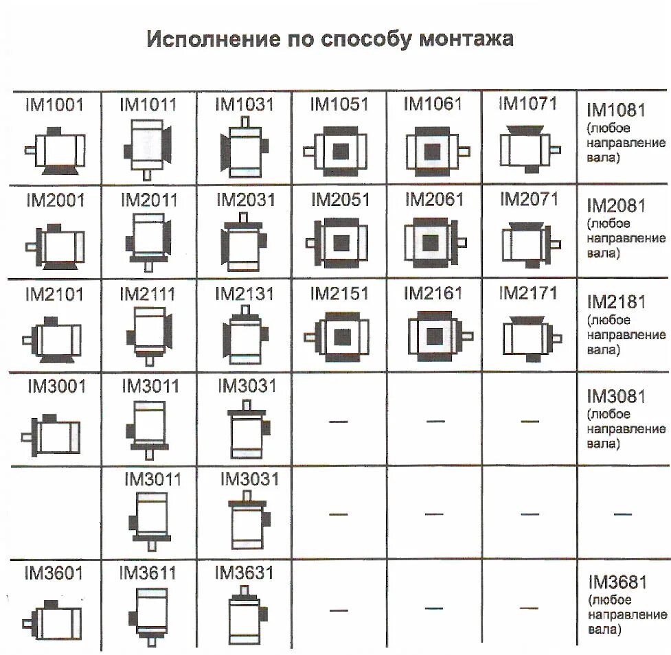 Im двигателей. Исполнение электродвигателей по способу монтажа 2081. Im1001 исполнение электродвигателя. Im2081 монтажное исполнение IMB. Im2001 электродвигатель исполнение.