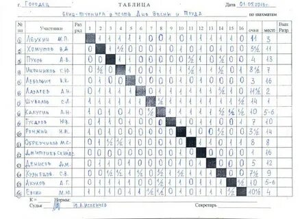 Итоговая таблица турнира претендентов