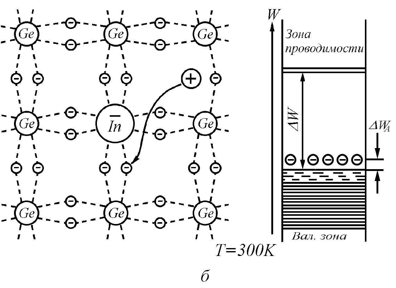 Полупроводники n-типа проводимости проводимость. Зона проводимости полупроводника n-типа. Проводимость n-типа в полупроводниках. Полупроводники p и n типа.