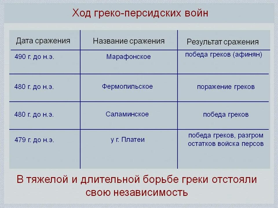 Ходу дата. Греко-персидские войны таблица. Основные события греко-персидских войн таблица. Хронологическая таблица греко персидские войны. Сражение греко персидских войн 5 класс таблица.