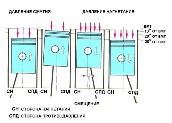 Смещение поршня. Смещение оси поршневого пальца относительно оси поршня. Поршневой палец смещение в поршне. Ось поршневого пальца смещена в сторону. Смещение оси поршневого пальца двухтактного двигателя.