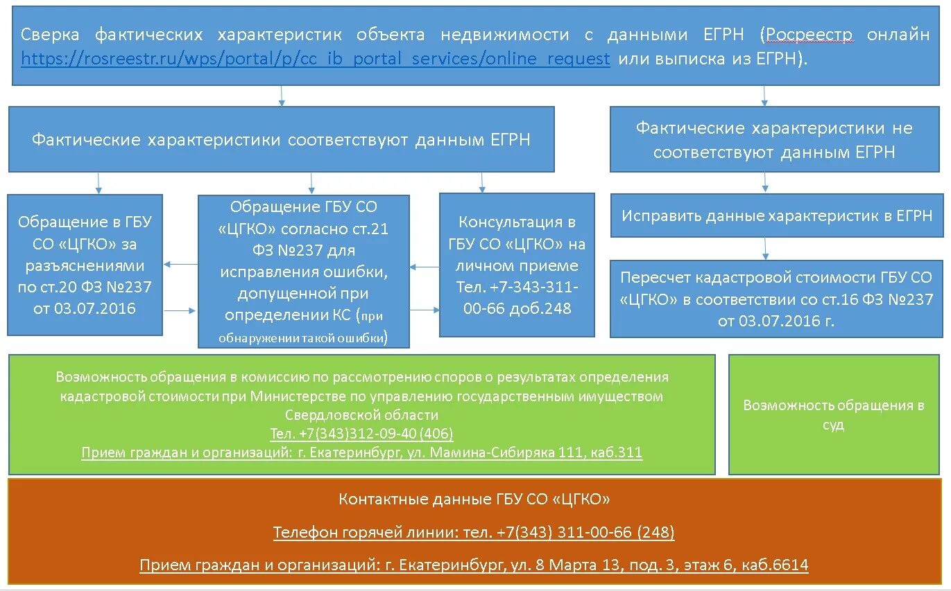 Https rosreestr ru wps portal p