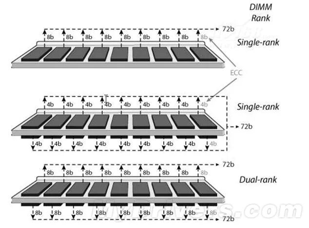 Dual Rank ddr4. ОЗУ Ram 4x4 схема. Оперативная память 1 Rank 2 Rank. Ранк памяти ОЗУ.