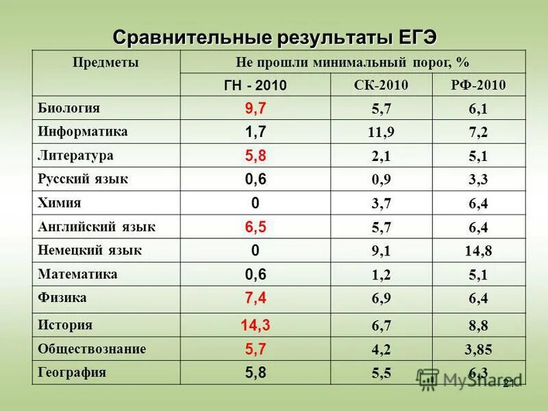 Результаты первого егэ