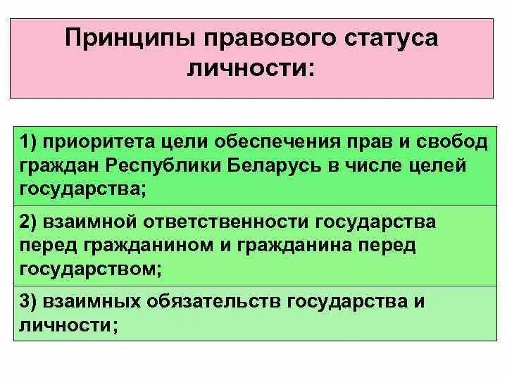 Гражданский статус. Принципы парвового статус. Основы правового положения личности. Принципы правового статуса личности. Принципы основ правового статуса личности.