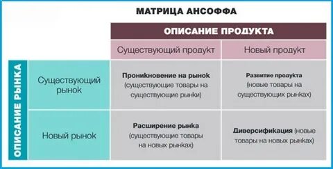 Стратегии матрицы продукт рынок