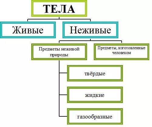 Тело природы 3 класс. Природные тела примеры. Природные неживые тела. Вещества неживой природы. Искусственные тела природы.