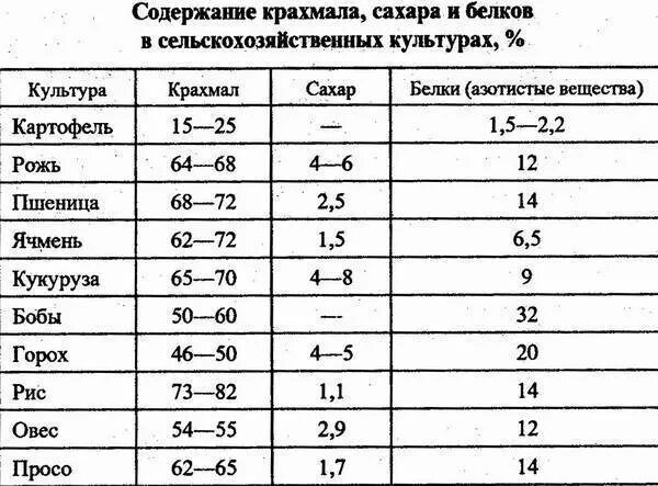 Сколько спирта из 1 кг. Таблица содержания крахмала в зерновых. Содержание сахара в зерновых культурах таблица. Содержание крахмала в зерновых культурах таблица. Содержание крахмала в зерне.