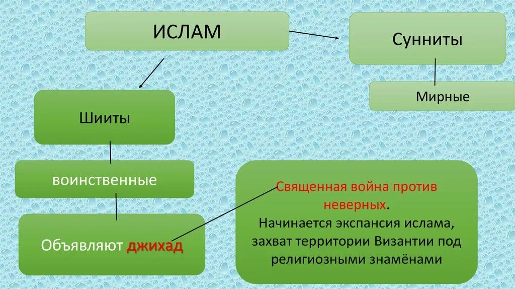 Мусульманские таблицы. Сунниты и шииты. Разделение Ислама на шиизм и суннизм. Сунниты и шииты разница.