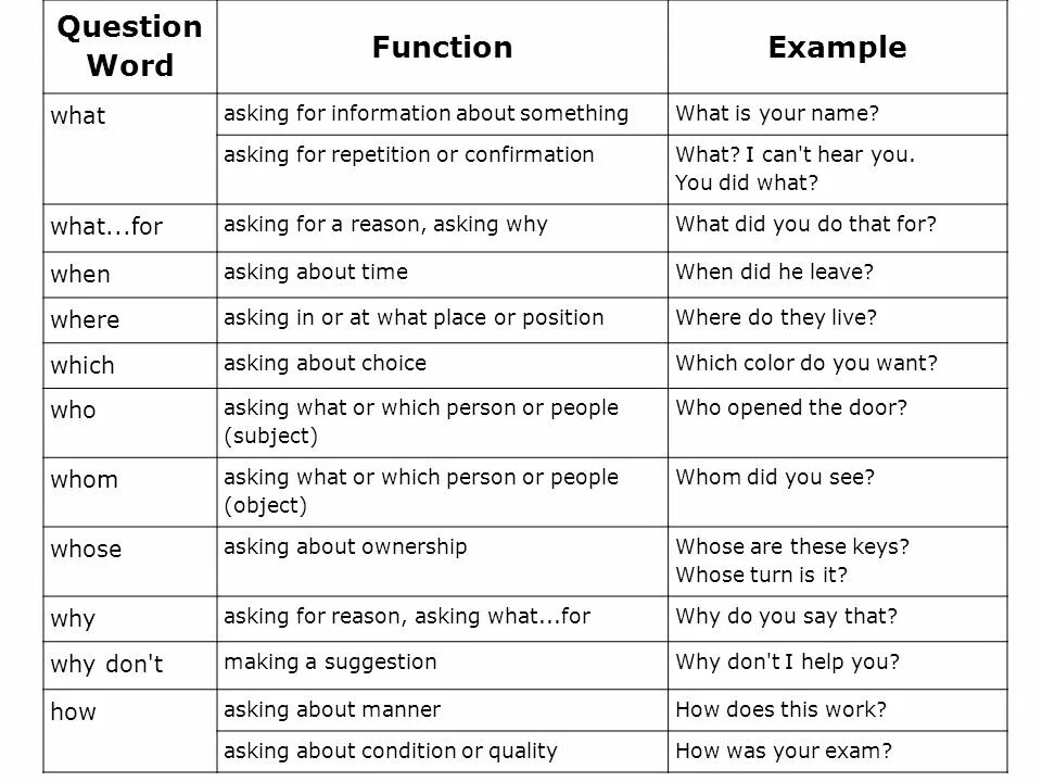 Question words 5 класс. Question Words. Who which в вопросах. Question Word what. Who, whom и whose таблица.