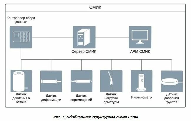 Система инженерного мониторинга сооружений. Система мониторинга инженерных систем. смис. система мониторинга конструкций. датчики сбора информации.