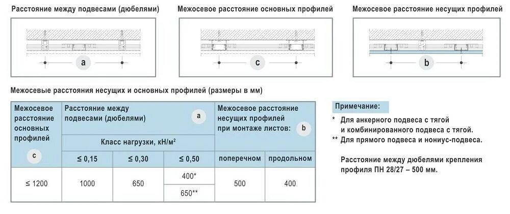 Сколько надо профилей. Шаг подвесов для потолка из гипсокартона Кнауф таблица. Расчет профиля потолочного для гипсокартона на м2. Расчет профиля для стен из гипсокартона. Потолок из ГКЛ по технологии Кнауф.