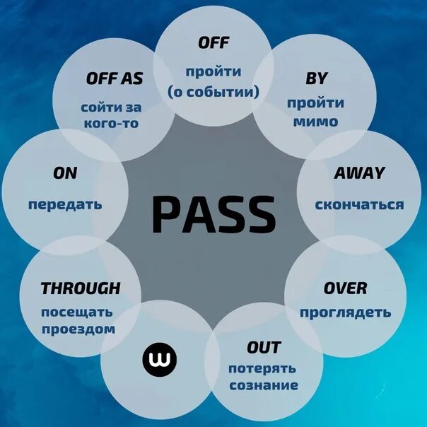 Фразовые глаголы. Pass Фразовый глагол. Фразовые глаголы англ. Фразовый глагол put.