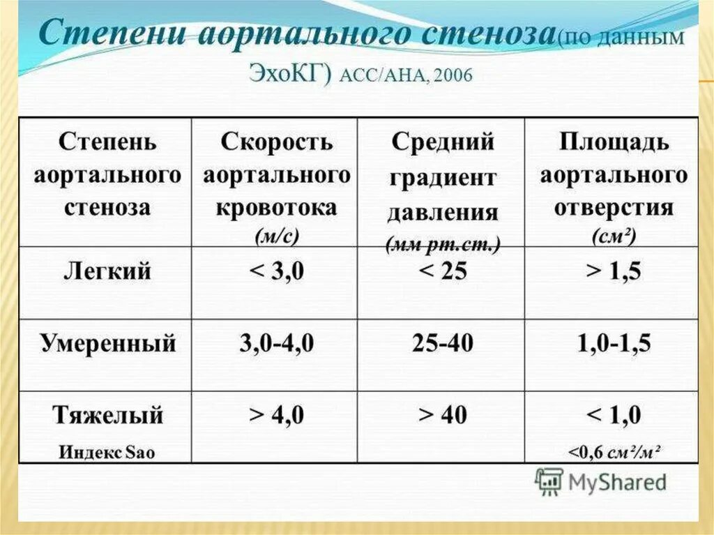 Умеренный аортальный стеноз