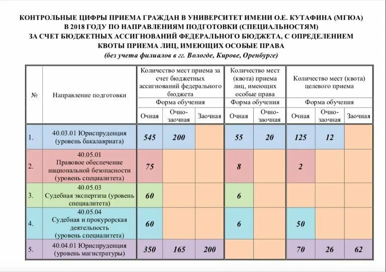 Очно заочное направление. МГЮА им Кутафина проходной балл. МГЮА проходной балл. МГЮА бюджетные места. МГЮА направления.